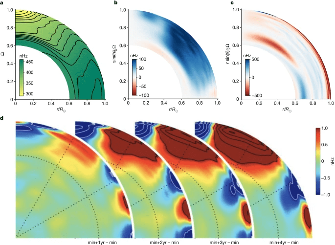 Measured internal solar rotation profiles.